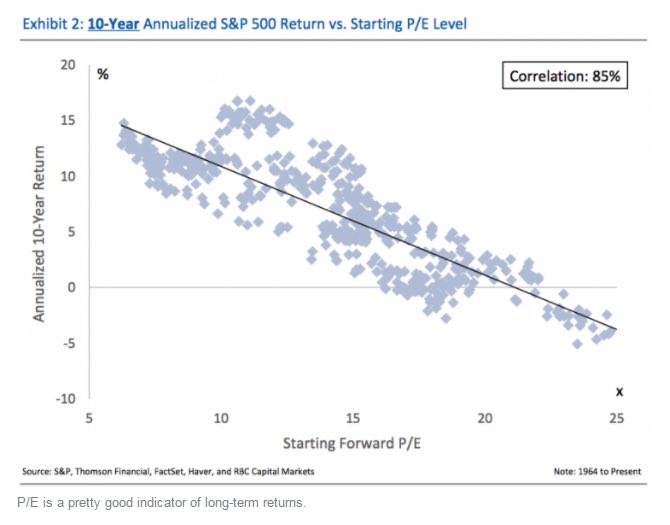 EPIQCapital's tweet photo. Good charts and the correlation to future returns. https://t.co/faBljSjbk8