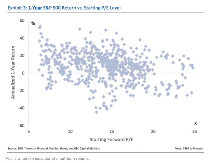 EPIQCapital's tweet photo. Good charts and the correlation to future returns. https://t.co/faBljSjbk8