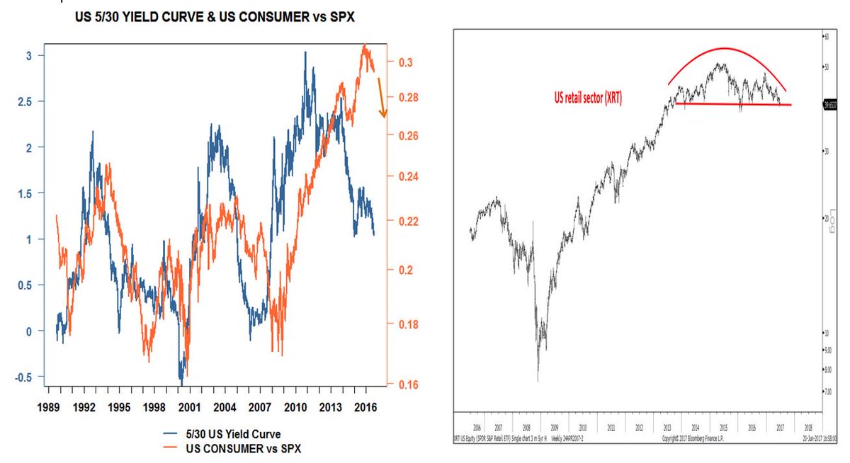 US retail sector close from downside breakout, yield curve crashing, economic momentum weakening=>more relative weakness for consumer sector