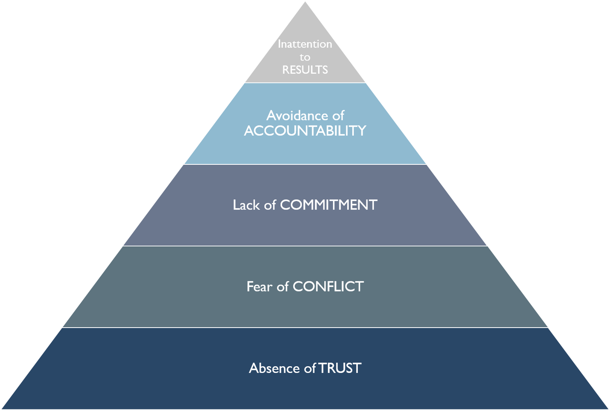 ThomasInt_News's tweet photo. How do you create a team charter for success? Read our blog post and use the framework to ensure your people thrive! https://t.co/25G8PU1qey https://t.co/b962lqmyhV
