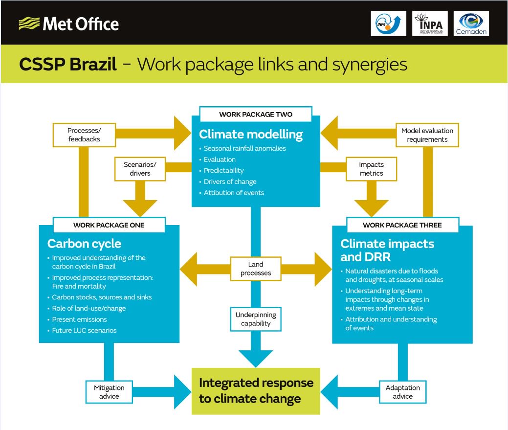 ukinbrazil's tweet image. Acesse ow.ly/M4VE30cKrWK para mais informações sobre o #CSSPBrazil, projeto de pesquisa de condições climáticas do @NewtonFund.