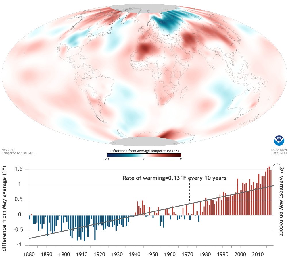 NOAAClimate's tweet photo. Earth had its third warmest May on record, according to our friends @NOAANCEIclimate https://t.co/1VAzPUJDwl https://t.co/vrfD83f3hC