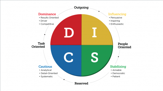 ChrisLoCurto's tweet image. Here’s how to sell using DISC, by personality profile: bit.ly/2sAgHFI | #DISC #Sales #Leadership