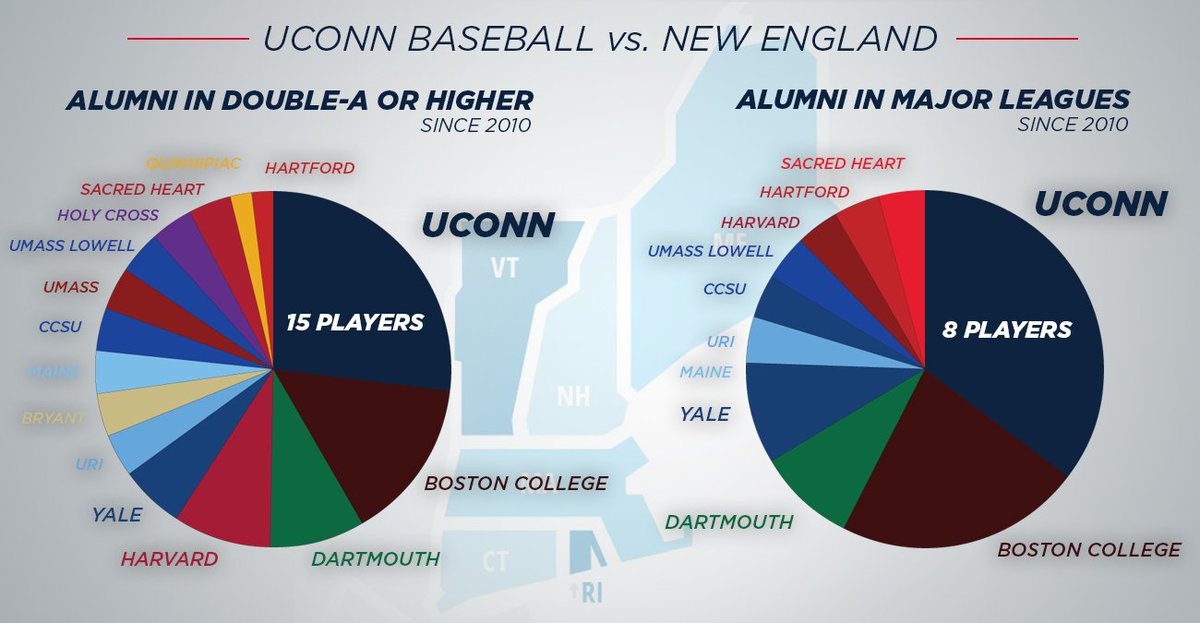 UConn Baseball (@uconnbsb) on Twitter photo #UConn Setting the Standard in New England!
The Huskies have produced a successful professional pipeline in Storrs! #HookC #UConn Setting the Standard in New England!
The Huskies have produced a successful professional pipeline in Storrs! #HookC