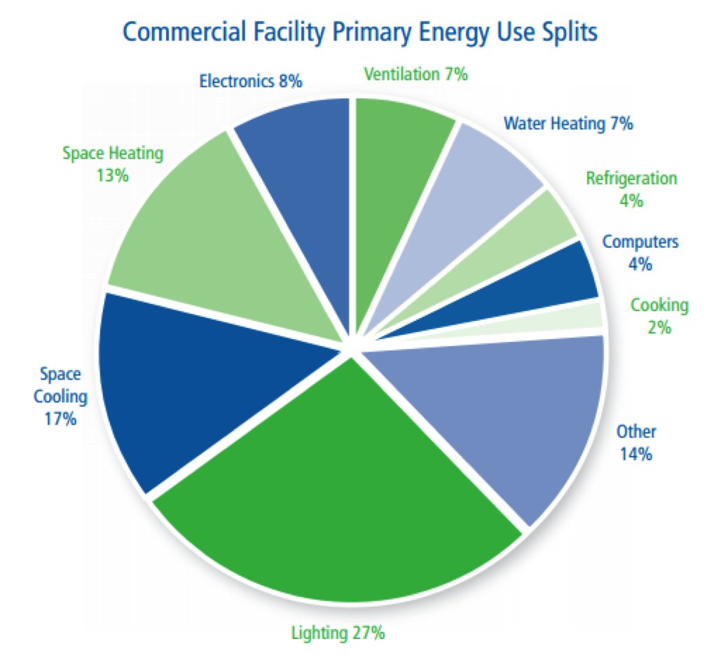 Cx_Canada's tweet photo. Lighting makes up 27% of a typical commercial facility's #energy use. We can help you reduce your consumption. Contact us! #buildingCx https://t.co/eaprqX5hpQ