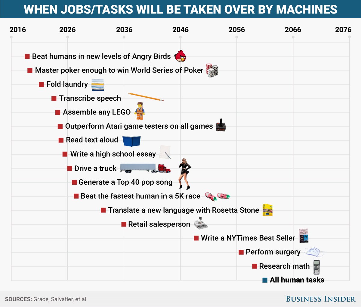 De #robotisering gaat sneller dan je denkt en gaan mensen verslaan. Volgens nieuw onderzoek van de universiteiten van Oxford en Yale.