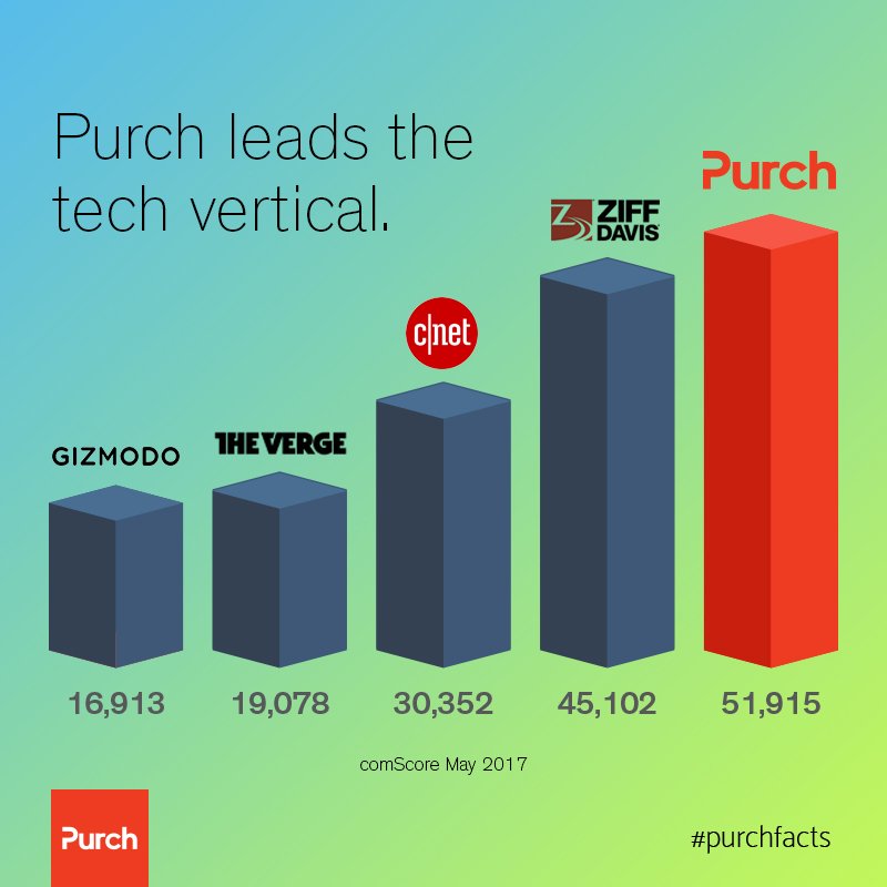<a href="/comScore/">Comscore</a> May results are out and once again Purch is #1 in tech in mobile, desktop and overall! #purchfacts