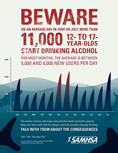 Research shows many kids start using alcohol in the summer. Have you talked with your kids about #UnderageDrinking? 1.usa.gov/1EcZvIe