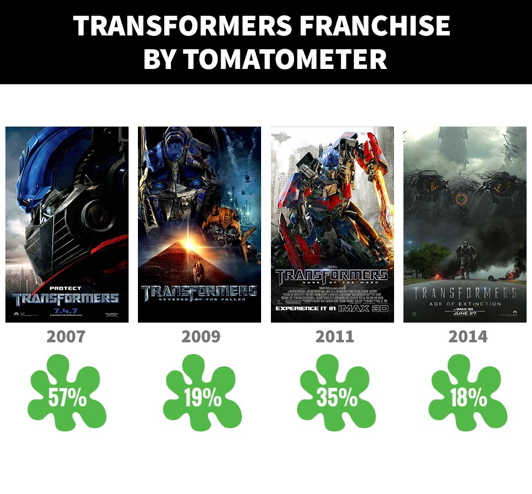 The Transformers: The Movie - Rotten Tomatoes