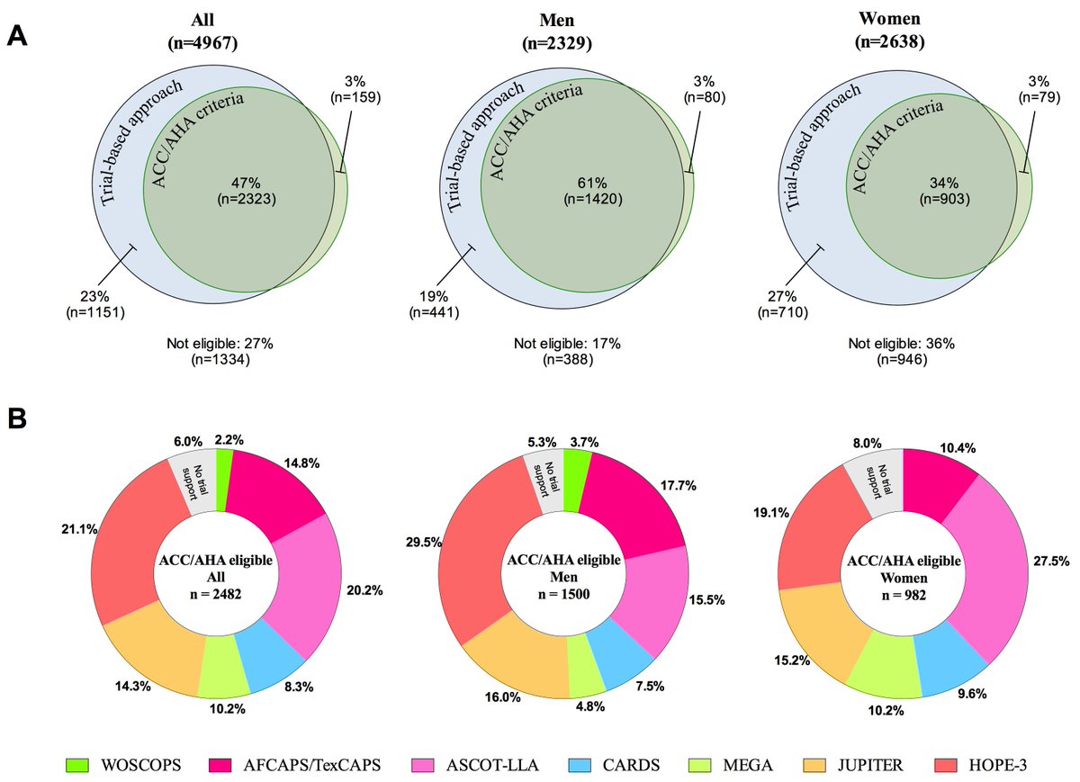 Statin trials support the 2013 ACC/AHA guidelines goo.gl/nT5e3u