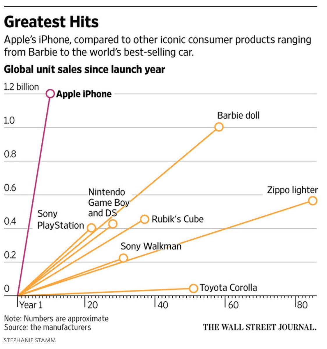 jchchm's tweet image. Our iPhone 360 tonight is a 2-part evening including Scott Forstall @ComputerHistory bit.ly/2sTbqw3 .. @wsj says it tops Barbie