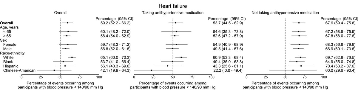 Incident CVD among Adults with BP &lt; 140/90 mm Hg <a href="/Doctor_GT/">Gabriel S. Tajeu</a>  goo.gl/RECRga