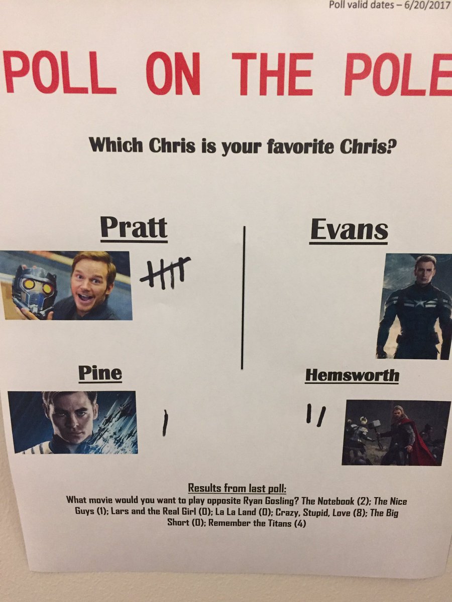 illspirations's tweet image. The battle of Chris' begins! @prattprattpratt taking an early lead, but a lot can happen in a week! #pollonthepole #officepoll