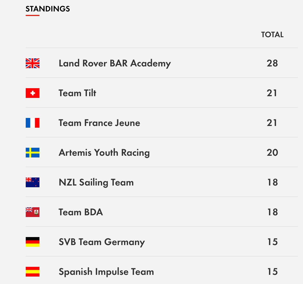 A l'issue de cette 1ère journée de finale <a href="/RBYAC/">Red Bull Youth AC</a>, nos jeunes se placent en 3e position, ex aequo avec Team Tilt 🇨🇭 #TousPourLaYouth