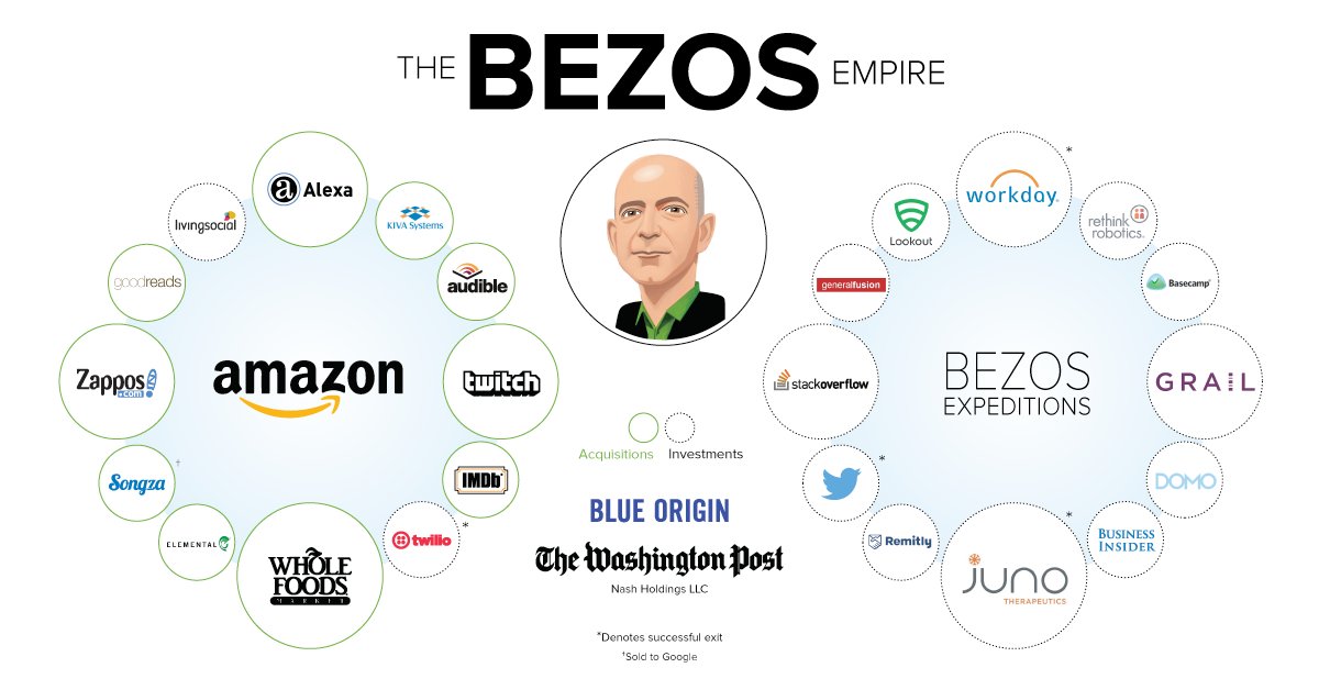 The Jeff Bezos Empire in One Giant Chart visualcapitalist.com/jeff-bezos-emp…