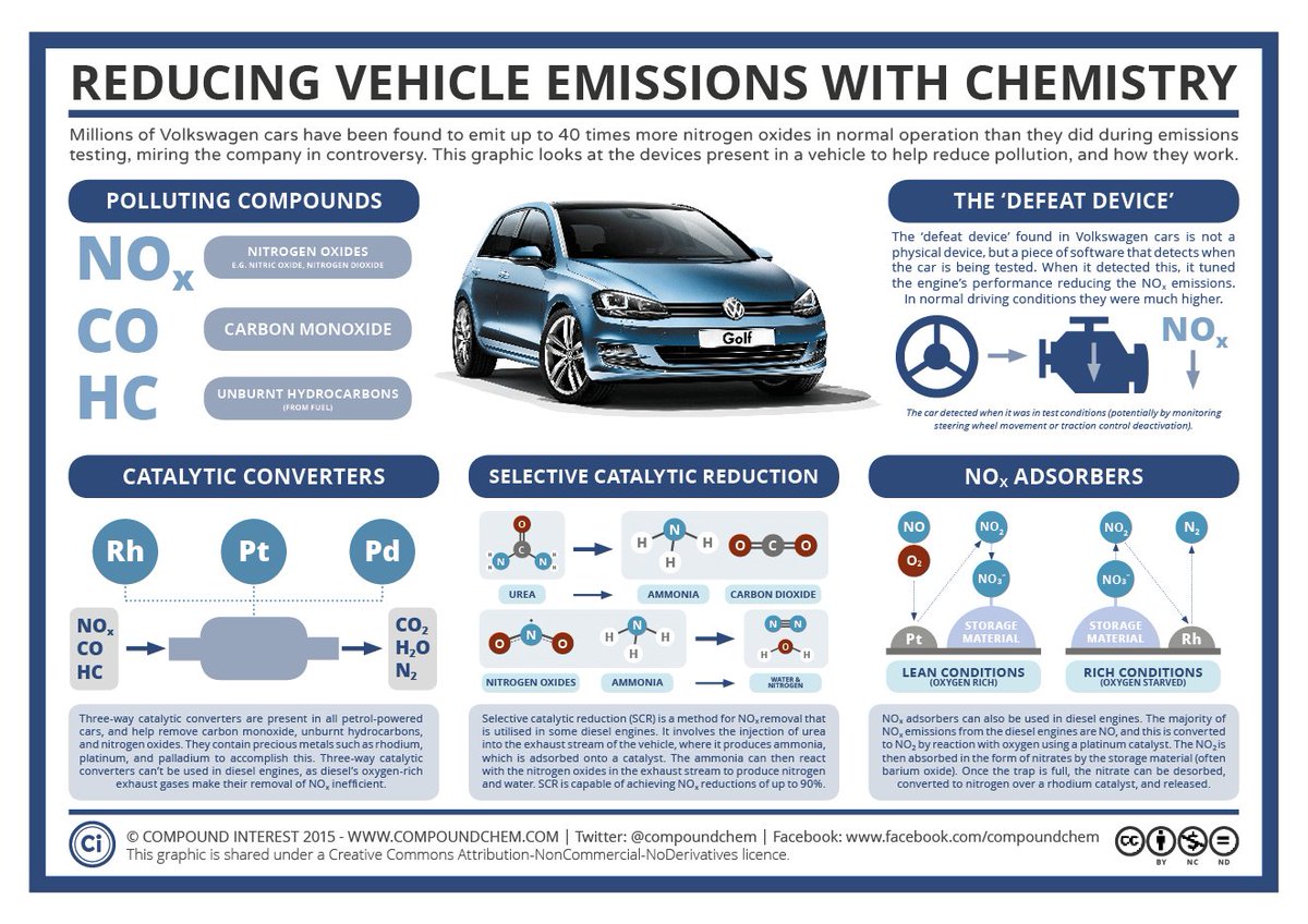 DNPscience's tweet image. #reducing #vehicle #emissions with #chemistry 🏎️
#science #technology #car 
Which is your #favourite❓😉