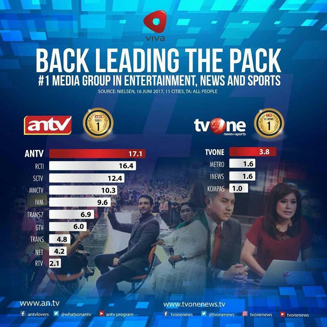 OMEDETOU <a href="/whatsonANTV/">ANTV</a> yang makin kokoh sebagai TV nasional nomor 1 dan <a href="/tvOneNews/">tvOnenews</a> yang tetap bertahan sebagai TV berita &amp; olahraga nomor 1