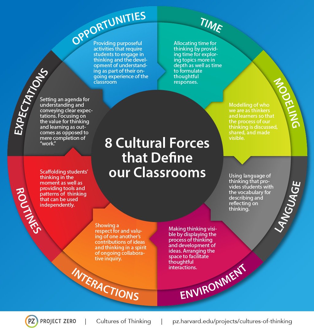 misskyritsis's tweet photo. Cultures of Thinking. Forces that define our classrooms @ProjectZeroHGSE https://t.co/jgr3YxSGNz