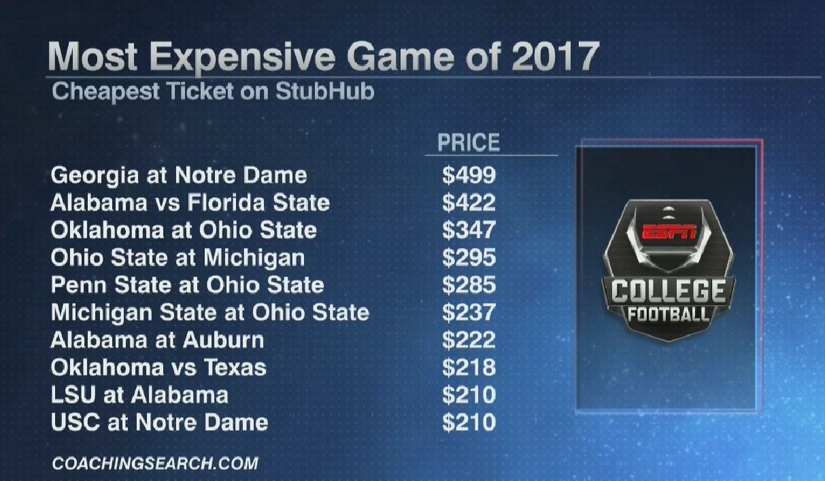 finebaum's tweet photo. It's time to buck up #CFB fans! Ticket prices are through the roof for these big games in 2017. https://t.co/PDQA2zL6ZR