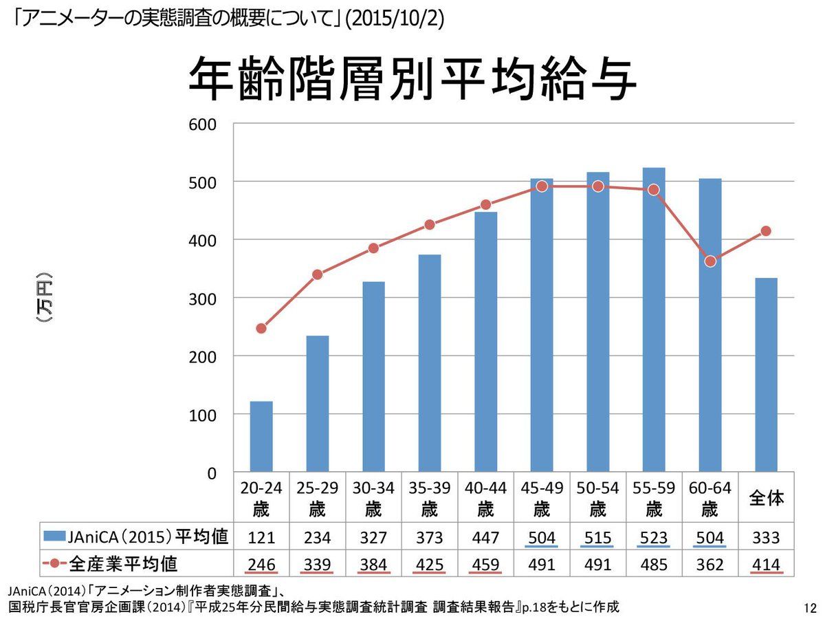 Janica事務局 アニメーターの実態調査の概要について 15 10 2 からスライドを抜粋 3 7 収入 T Co Qgjfjtxgq9 Janica Janica事務局 アニメーターの実態調査の概要について 15 10 2 からスライドを抜粋 3 7 収入 T Co Qgjfjtxgq9 Janica