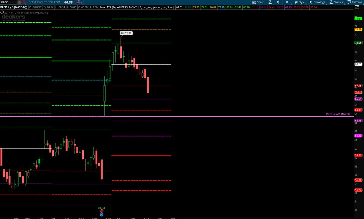TradingSmart1's tweet image. $DECK First target 64.41 which is atr target 1 and next level would be that gap.