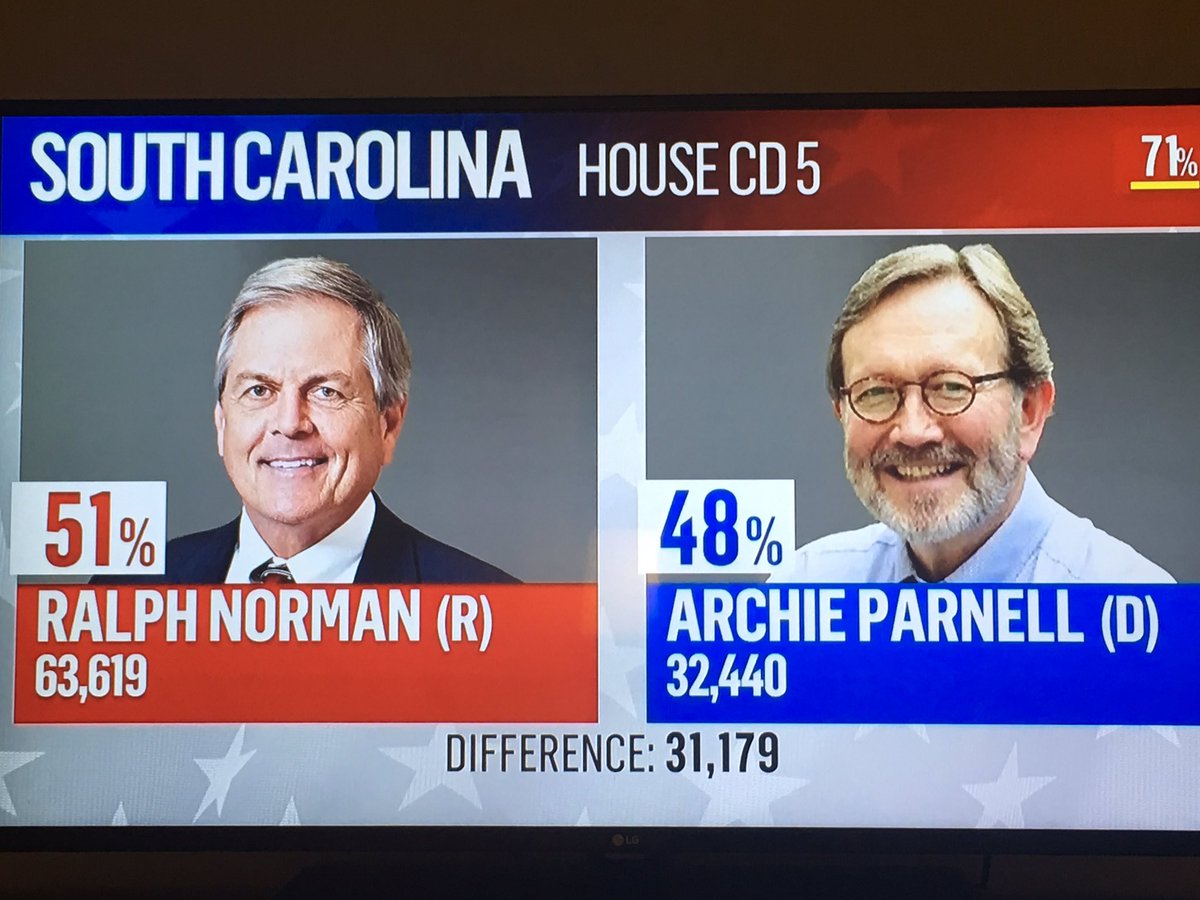 Ralph Norman beats Dem communist to retain South Carolina 5CD seat