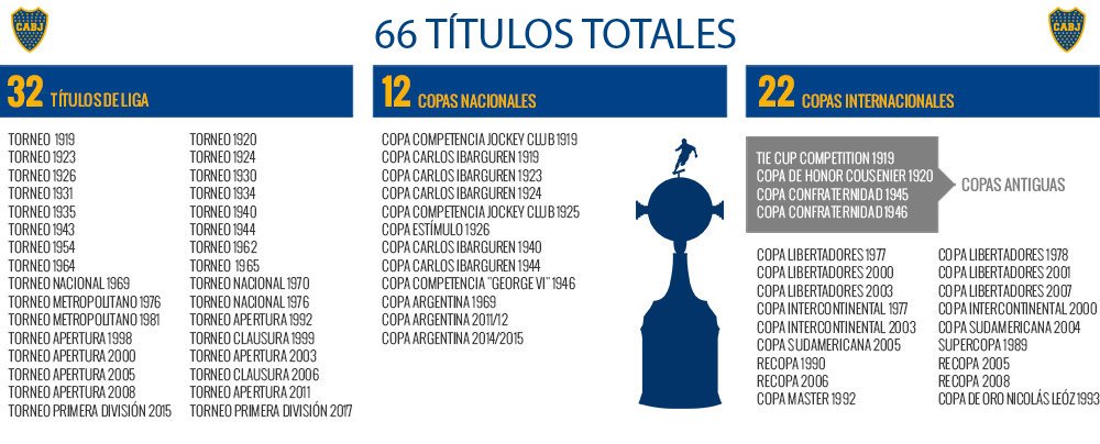 Las ⭐️ #66Estrellas ⭐️ de Boca. El equipo más ganador del país. #ElUnicoGrande