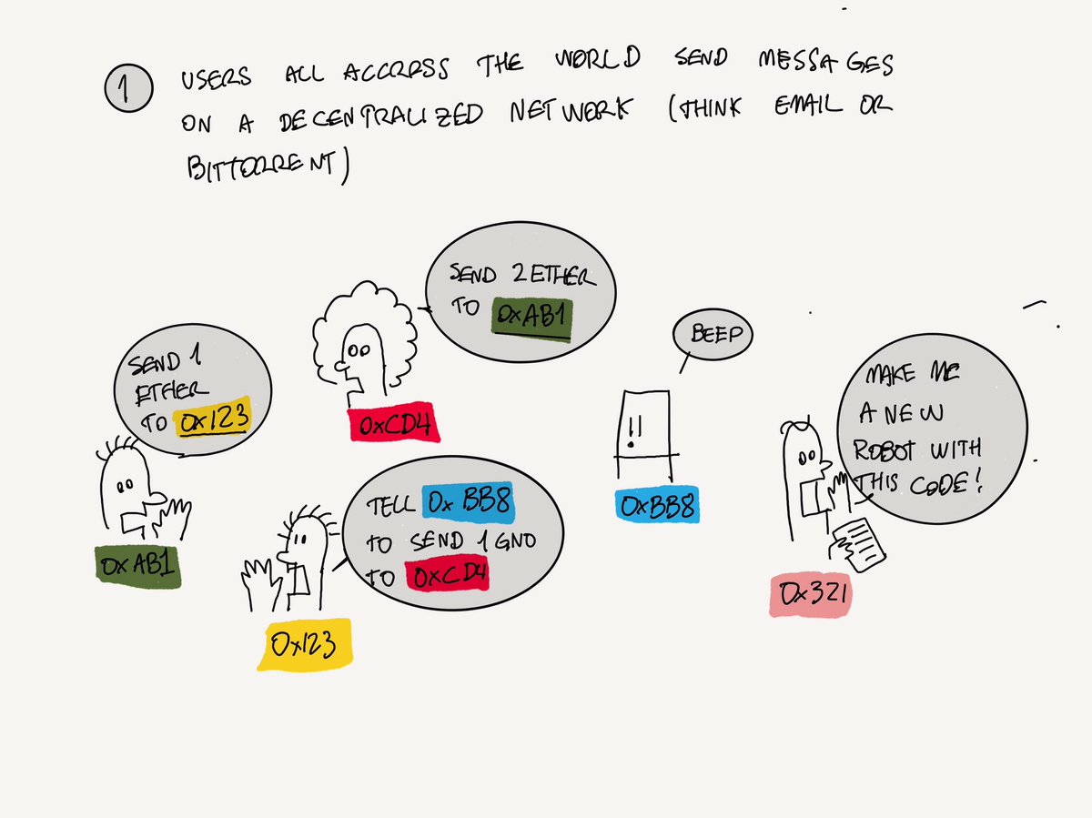 avsa's tweet image. Just drew this to try to explain someone how ethereum works..