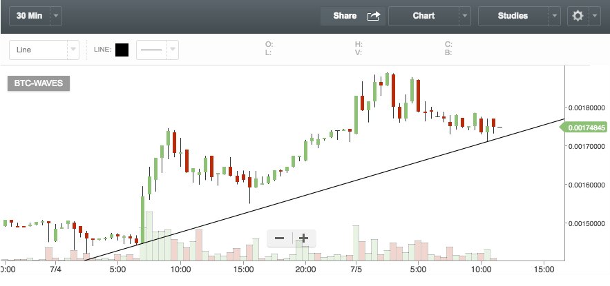 CoinSherpa's tweet photo. $WAVES is touching support line. Will rebound or retrace. If it breaks support, expect a drop. #altcoins #cryptocurrency #bitcoin #waves https://t.co/W2o2Du3p6x