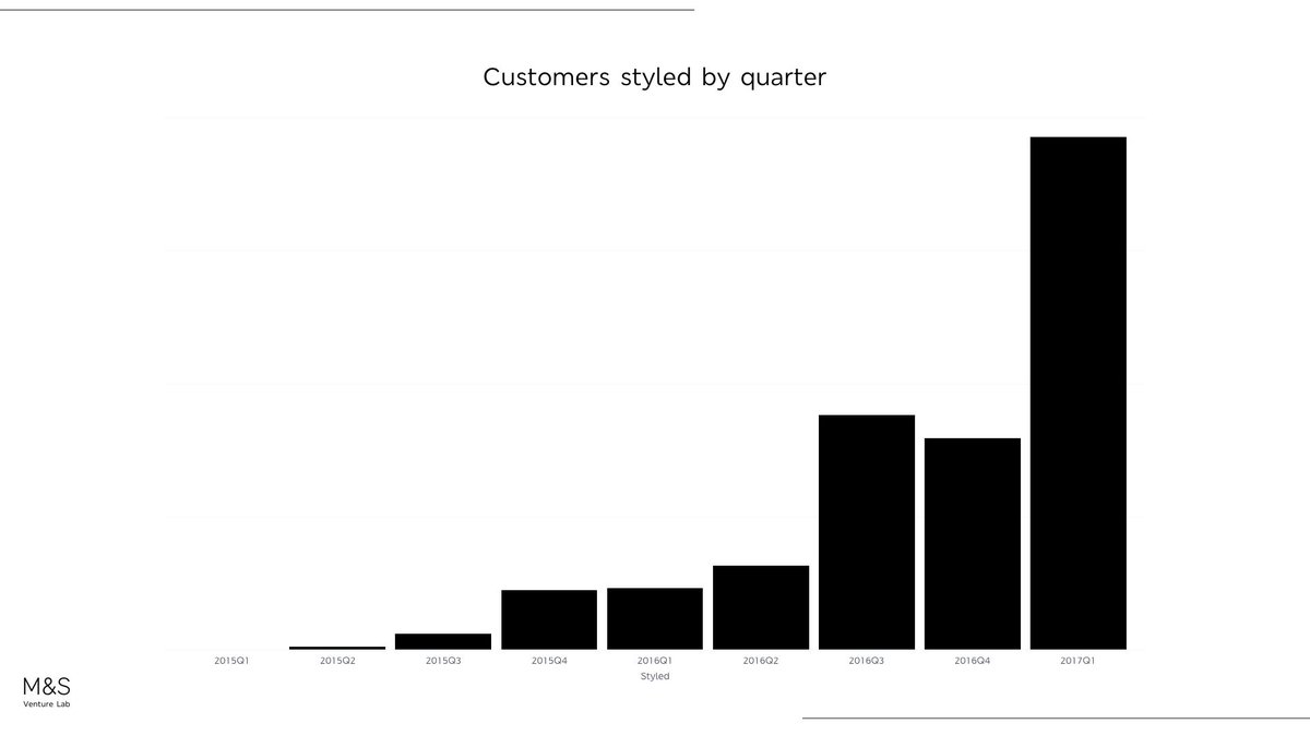 msventurelab's tweet image. After validation, incubation, and 4 award short-listings, our experiment @TryTuesday is ready for acceleration! #personalstyling #blastoff