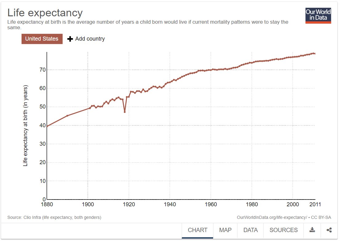 iamrondavison's tweet photo. Life expectancy in the US has doubled since 1880, from nearly 40 to nearly 80.
https://t.co/nnn7TMWq4j https://t.co/JO78B006fh