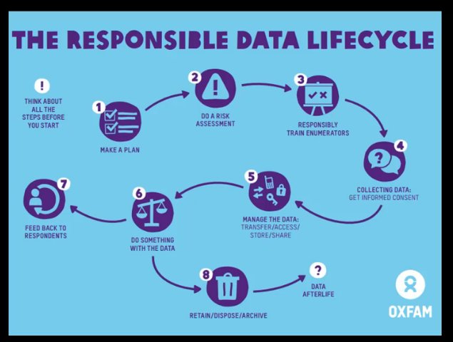 drmikefraser's tweet photo. The @oxfamgbpolicy responsible data cycle. Everyone works with data even those who think they don't.  #ictf17 #dataprotection https://t.co/WLcd6zXKia