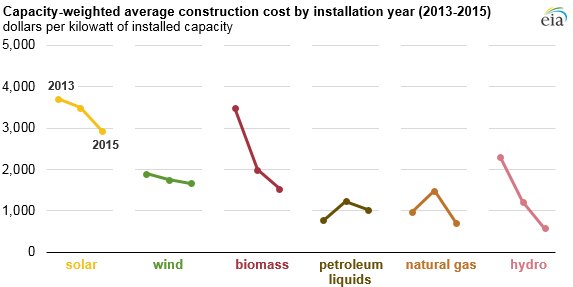 EIAgov's tweet photo. Construction costs for most power plant types have fallen in recent years https://t.co/cu1qXuscoY #electricity #natgas #wind #solar https://t.co/niAtrRRWbK