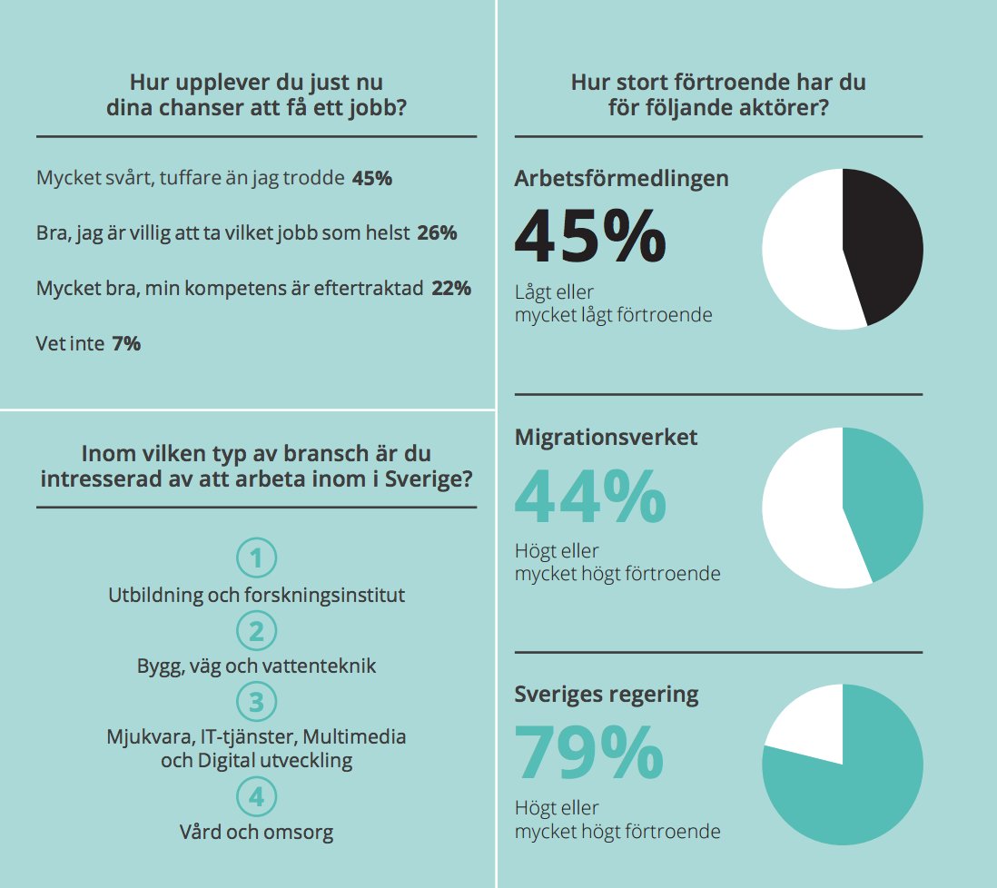 44% av utlandsfödda: stort förtroende för <a href="/Migrationsverk/">Migrationsverket</a> bit.ly/2ugEX0E #Almedalen <a href="/johanssonmorgan/">Morgan Johansson</a> (Diversity Foundation rapport)