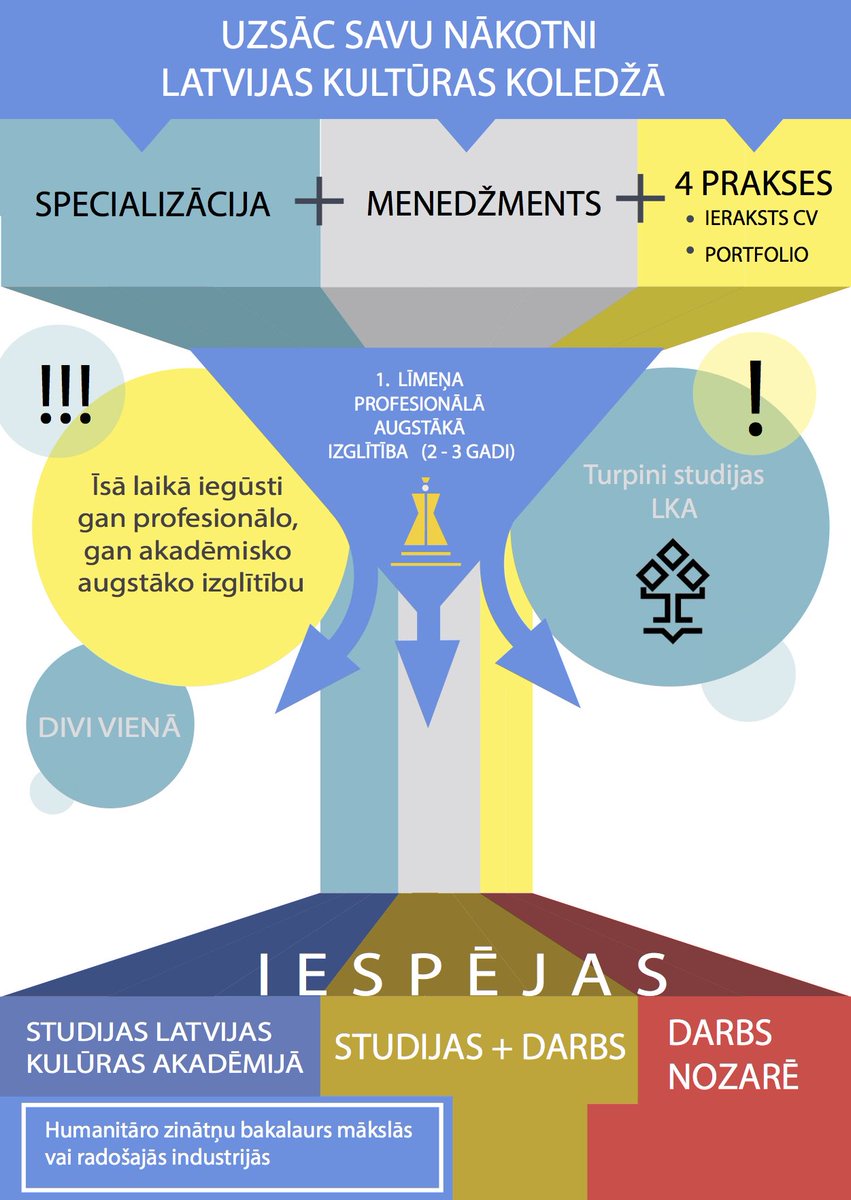 Sāc savu nākotni pie mums,tālākizglītojies Latvijas Kultūras akadēmijā! Īsā laikā iegūsi gan profesionālo,gan akadēmisko augstāko izglītību!