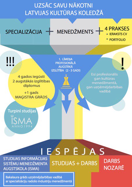 2 augstākās izglītības 4 gadu laikā? Jā,tas ir iespējams!  Izvēlies pats savu nākotni- kļūsti par nozares speciālistu radošajās industrijās!