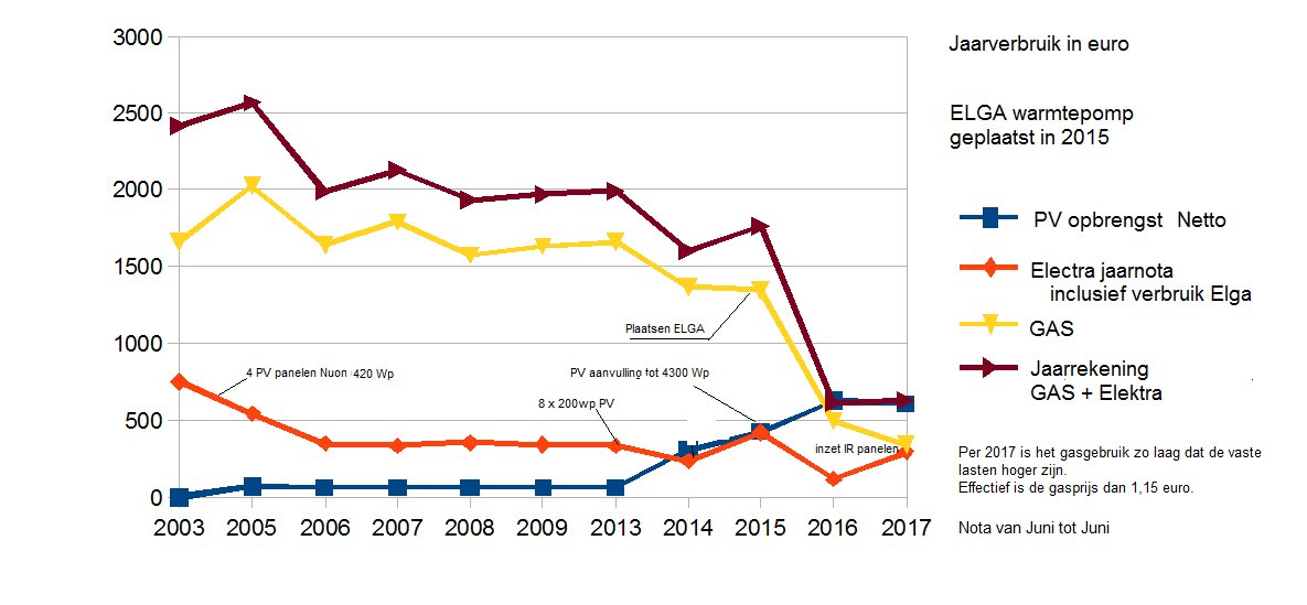 Wat levert een Elga warmtepomp op? Eindgebruiker maakte een overzicht van zijn besparing #Elga #warmtepomp #duurzaam