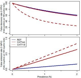 Study results comparing 2 screening tests for #SleepingSickness in #DRC just published in <a href="/PLOSONE/">PLOS One</a> bit.ly/2sM3EzR #DiagnosisMatters