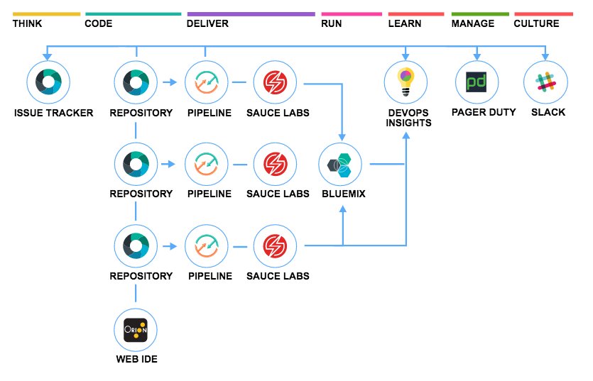 MartinaJnkrs's tweet image. RT: @ClaireGlandard-Custom #toolchains in one click with @IBMBluemix #Continuous #Delivery ibm.com/blogs/bluemix/…