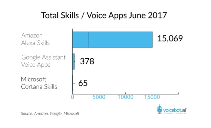 smart speaker skills