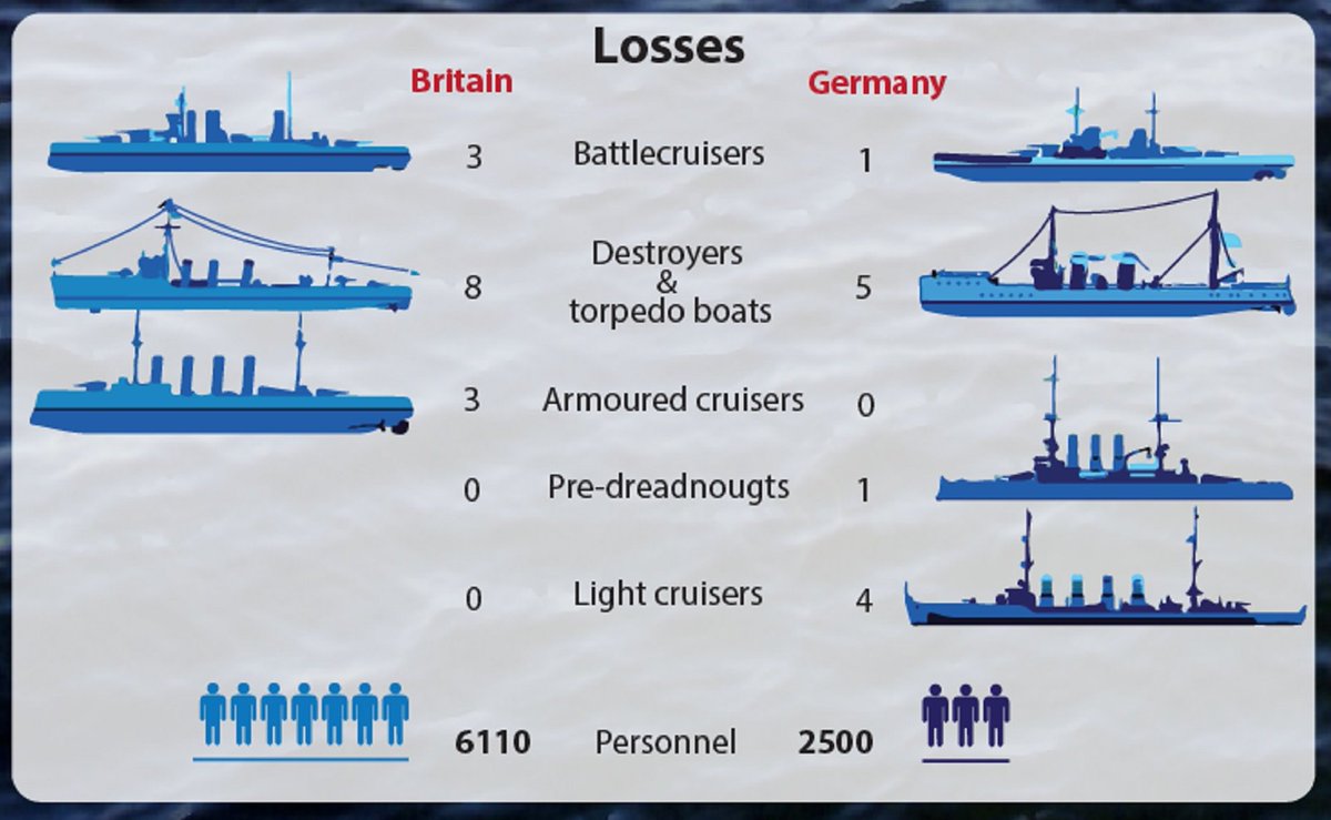 War Infographic On Twitter The Battle Of Jutland Facts For More