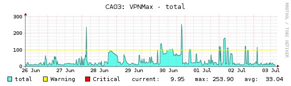 blackVPN's tweet photo. Canada: last week a single user hit 253 Mbps with OpenVPN #vpnspeedtest https://t.co/OpFuO5Wlpo