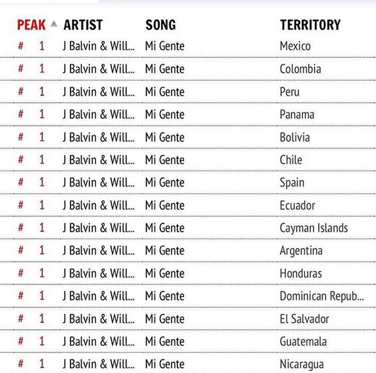 Felicitamos a <a href="/jbalvin/">J BALVIN</a>🚨 por ocupar la posición #1 en iTunes🔝en más de 15 países 🌎 con su canción #MiGente👏🏻🎉junto a Willy William