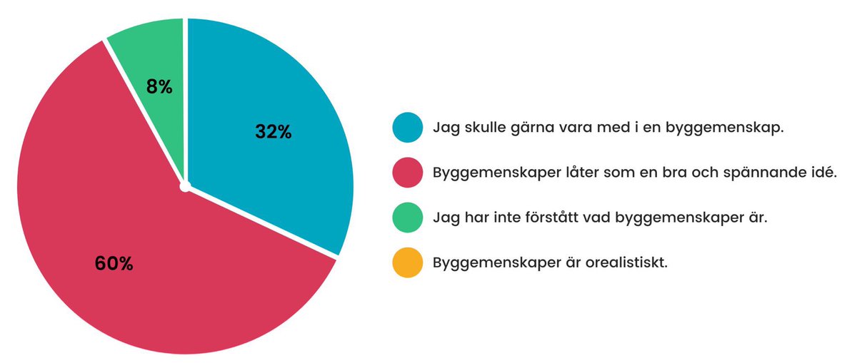 9 av 10 deltagare på dagens fullsatta seminarium i #almedalen tror på #byggemenskap <a href="/gordonhahn/">Gordon Hahn</a> <a href="/SPFSeniorerna/">SPF Seniorerna</a> <a href="/phcentrum/">Passivhuscentrum</a>