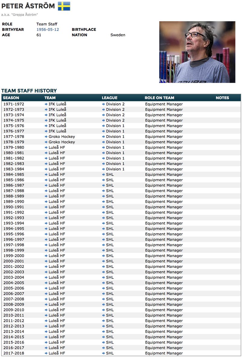 eliteprospects's tweet image. When you really, really love your job 
#Greppa #EquipmentManager #Legend @SHLse @LuleaHockey