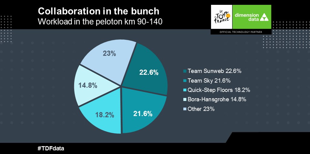letourdata's tweet photo. Many teams are involved in reducing the gap down to 1 minute with 62km to go. 
#TDF2017 #TDFdata https://t.co/GGVOY4UyJK