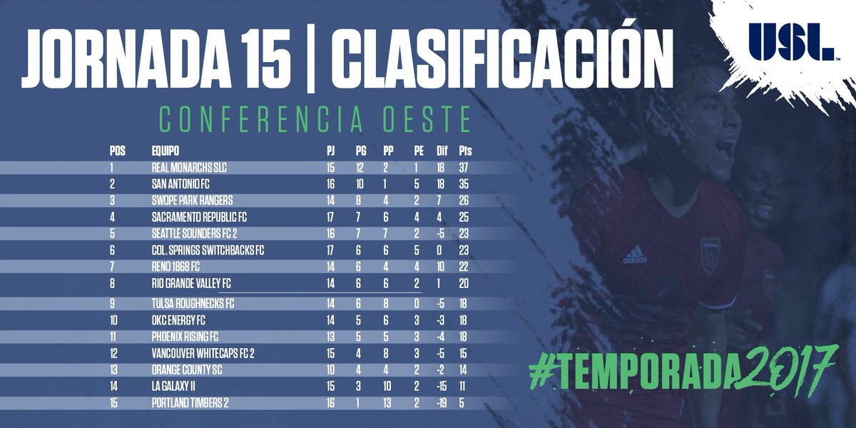 USLFutbol's tweet photo. La temporada se esta poniendo 🔥

Asi queda la tabla de posiciones despues de la jornada 15 de #USL https://t.co/HLBYsljApP