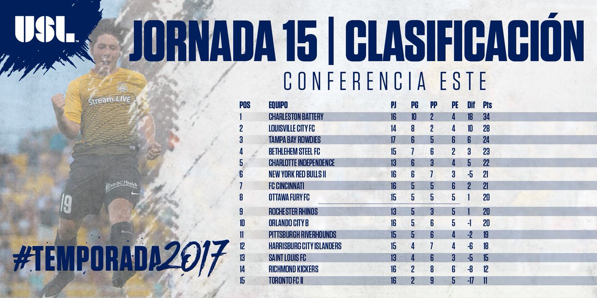 USLFutbol's tweet photo. La temporada se esta poniendo 🔥

Asi queda la tabla de posiciones despues de la jornada 15 de #USL https://t.co/HLBYsljApP