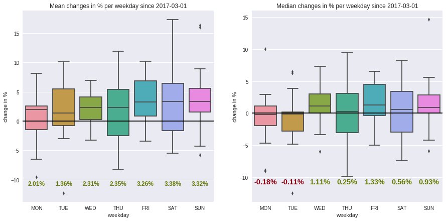 Same thing for %-change, boxplots instead of bars.

Data only from #poloniex, daily change both by mean and median.

01.03. - today

$crypto