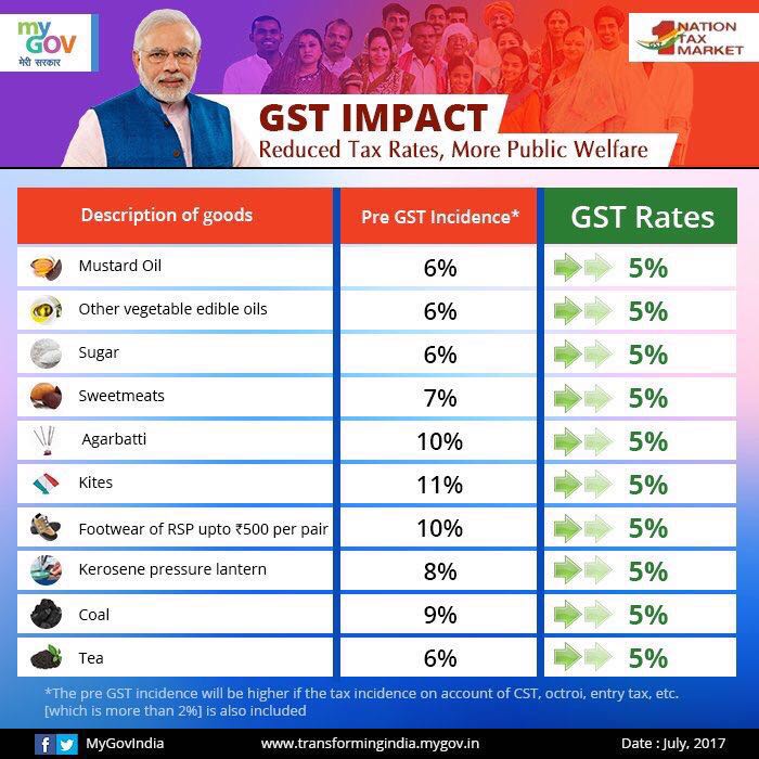 GST_Council's tweet image. Impact of GST on items consumed by the common man. #GSTForCommonMan